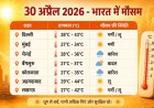 Weather Update: 30 अप्रैल को भीषण गर्मी और लू का सितम, क्या आपके शहर में होगी बारिश? जानें मौसम का पूरा पूर्वानुमान
