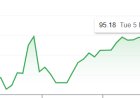 Rupee at All-Time Low: डॉलर के मुकाबले 95.25 के रिकॉर्ड निचले स्तर पर गिरा रुपया; कच्चे तेल और भू-राजनीतिक तनाव ने बढ़ाई मुश्किलें