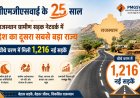 पीएमजीएसवाई के 25 साल: राजस्थान ग्रामीण सड़क नेटवर्क में देश का दूसरा सबसे बड़ा राज्य; चौथे चरण में मिली 1,216 नई सड़कें