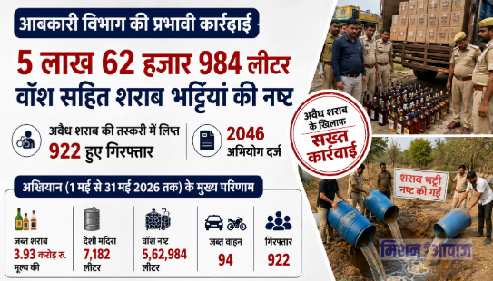 राजस्थान आबकारी विभाग की चौतरफा कार्रवाई: शराब माफियाओं पर टूटा कहर, 5.6 लाख लीटर वाश नष्ट, 922 तस्कर गिरफ्तार