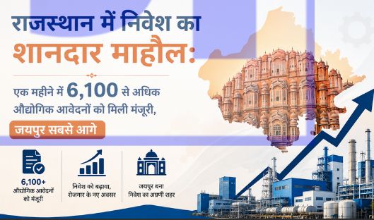 राजस्थान में निवेश का शानदार माहौल: एक महीने में 6,100 से अधिक औद्योगिक आवेदनों को मिली मंजूरी, जयपुर सबसे आगे