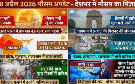 28 अप्रैल 2026 मौसम अपडेट: देशभर में भीषण गर्मी, हीटवेव अलर्ट, दिल्ली समेत कई राज्यों में बारिश की संभावना