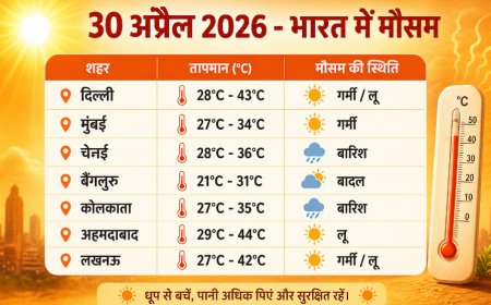 Weather Update: 30 अप्रैल को भीषण गर्मी और लू का सितम, क्या आपके शहर में होगी बारिश? जानें मौसम का पूरा पूर्वानुमान