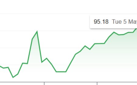 Rupee at All-Time Low: डॉलर के मुकाबले 95.25 के रिकॉर्ड निचले स्तर पर गिरा रुपया; कच्चे तेल और भू-राजनीतिक तनाव ने बढ़ाई मुश्किलें