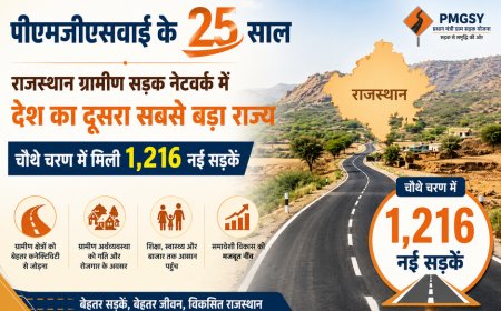 पीएमजीएसवाई के 25 साल: राजस्थान ग्रामीण सड़क नेटवर्क में देश का दूसरा सबसे बड़ा राज्य; चौथे चरण में मिली 1,216 नई सड़कें