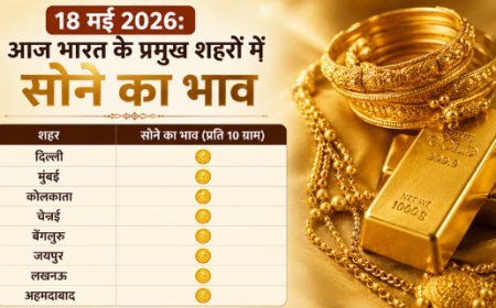 भारतीय सर्राफा बाजार अपडेट: १८ मई २०२६ को स्थिर रहे सोने के भाव; प्रमुख शहरों में २४ और २२ कैरेट के ताजा दाम, जानें निवेश के लिए क्यों मजबूत है गोल्ड