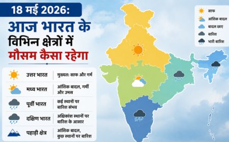 भारतीय मौसम अपडेट: १८ मई २०२६ को देश के मौसम में बड़ा विरोधाभास; उत्तर-मध्य भारत में भीषण लू (Heatwave) का कहर, तो पूर्वोत्तर और दक्षिण में प्री-मॉनसून बारिश का अलर्ट