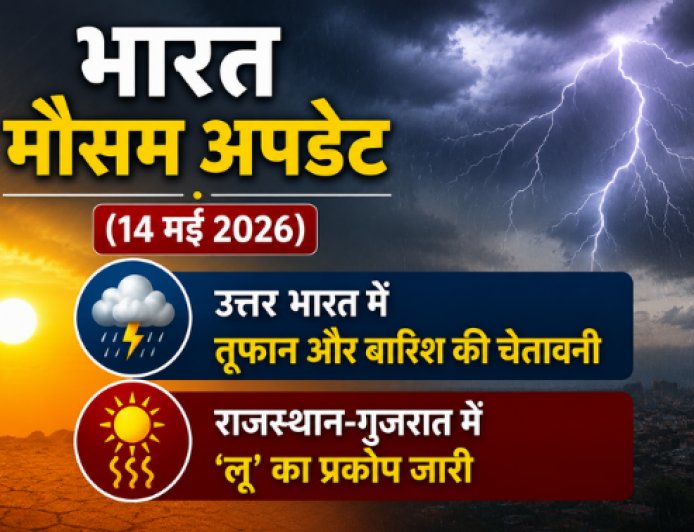 भारत मौसम अपडेट (14 मई 2026): उत्तर भारत में तूफान और बारिश की चेतावनी; राजस्थान-गुजरात में 'लू' का प्रकोप जारी