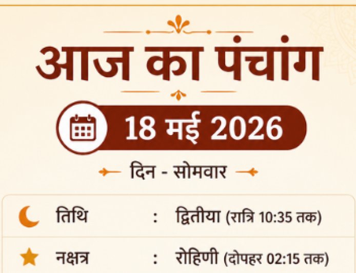 दैनिक पंचांग अपडेट: 18 मई को रोहिणी नक्षत्र और सुकर्मा योग का अद्भुत संयोग; जानें आज सोमवार के शुभ मुहूर्त, राहुकाल का समय और व्रत-त्योहार का ज्योतिषीय महत्व