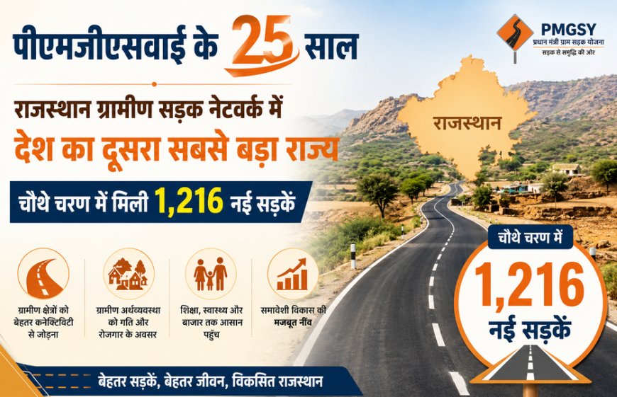 पीएमजीएसवाई के 25 साल: राजस्थान ग्रामीण सड़क नेटवर्क में देश का दूसरा सबसे बड़ा राज्य; चौथे चरण में मिली 1,216 नई सड़कें