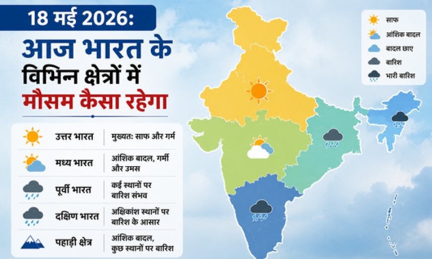भारतीय मौसम अपडेट: १८ मई २०२६ को देश के मौसम में बड़ा विरोधाभास; उत्तर-मध्य भारत में भीषण लू (Heatwave) का कहर, तो पूर्वोत्तर और दक्षिण में प्री-मॉनसून बारिश का अलर्ट